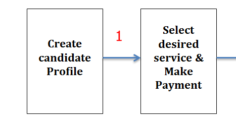 JAMB - INSTRUCTION:Change of Course/Institution