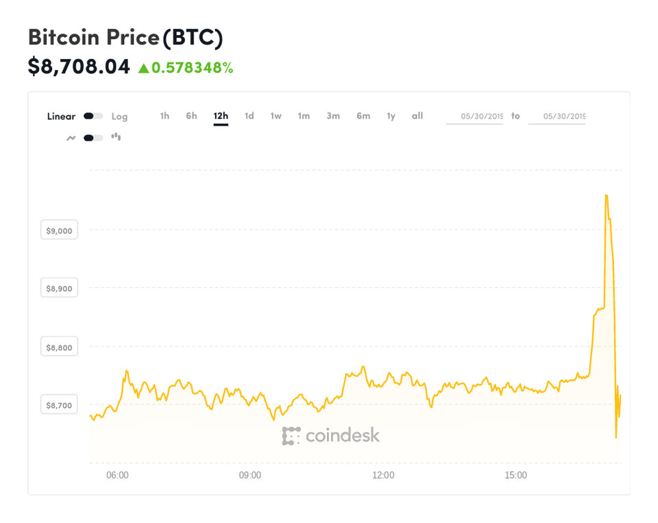 See Why Bitcoin Spiked Above $9,000, As Ethereum Goes Higher