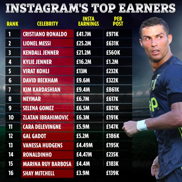 Ronaldo Makes An Average Of Â£971K Per Post On Instagram