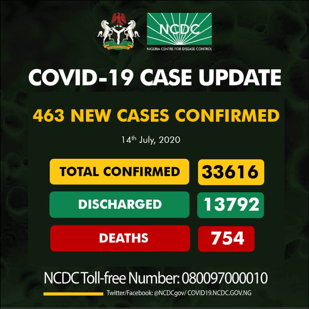 Nigeria Recorded 10 COVID-19 Deaths In July