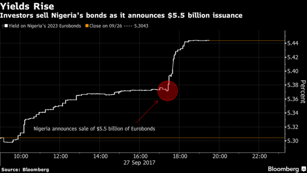 Nigeria to Sell $5.5bn of Eurobonds by Year-End