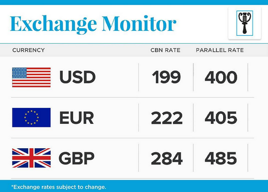 1 USD officially exchanges for N400 at the parallel market