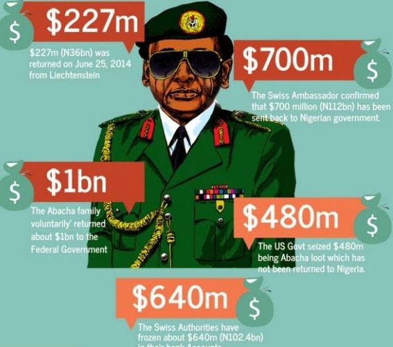 Abacha's loot to be returned to Nigeria - and it's in billions
