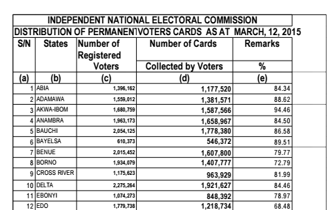 INEC PVC Collection by states